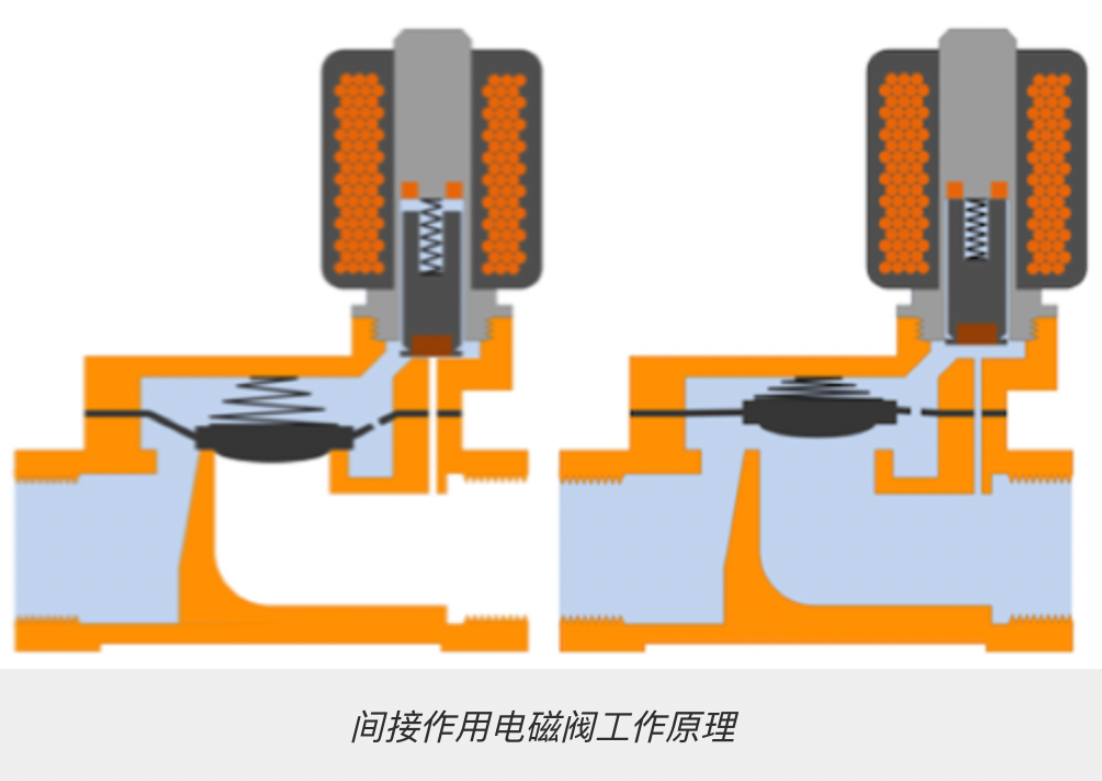 間接作用電磁閥