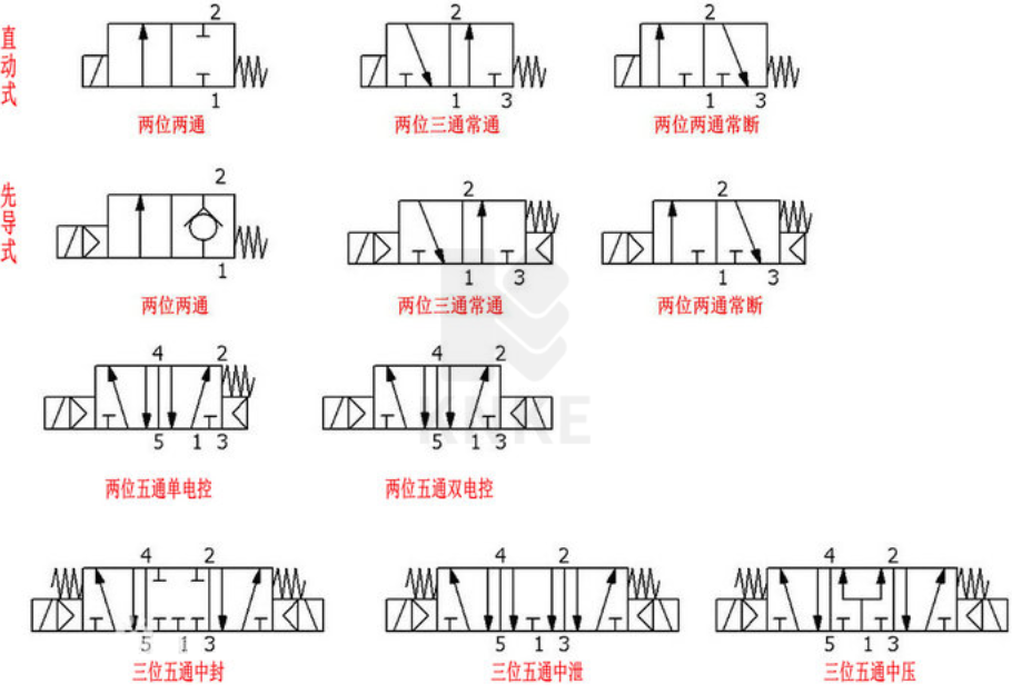 怎么區(qū)分電磁閥是幾位幾通？