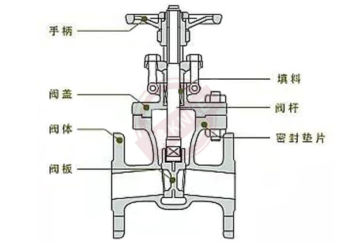 閘閥的結構及應用